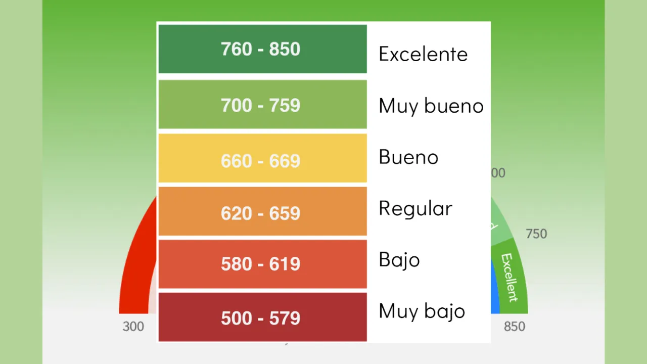 Cómo mejorar mi crédito en Estados Unidos